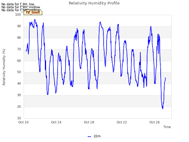 Explore the graph:Relativity Humidity Profile in a new window
