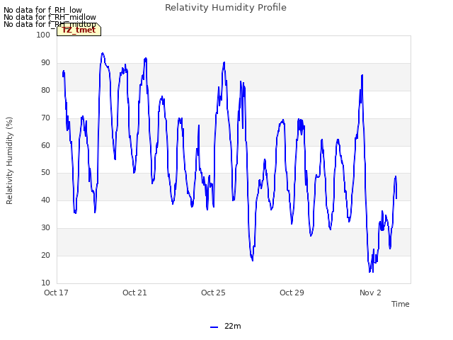 Explore the graph:Relativity Humidity Profile in a new window