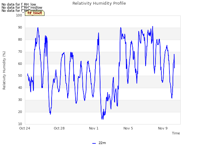 Explore the graph:Relativity Humidity Profile in a new window