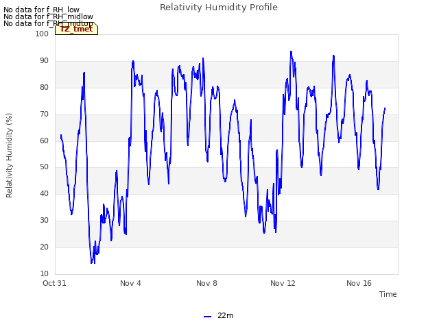 Explore the graph:Relativity Humidity Profile in a new window