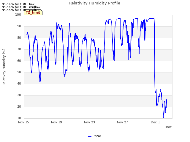 Explore the graph:Relativity Humidity Profile in a new window