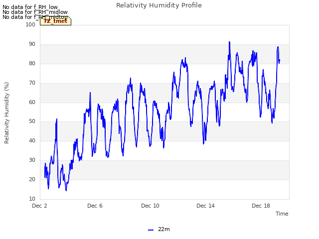 Explore the graph:Relativity Humidity Profile in a new window