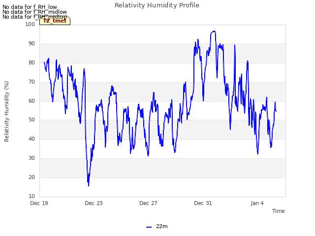 Explore the graph:Relativity Humidity Profile in a new window