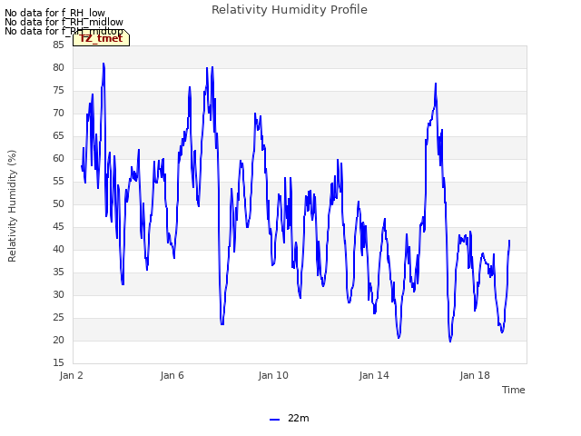 Explore the graph:Relativity Humidity Profile in a new window
