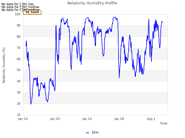 Explore the graph:Relativity Humidity Profile in a new window