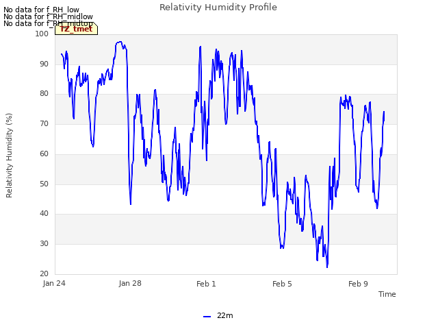Explore the graph:Relativity Humidity Profile in a new window