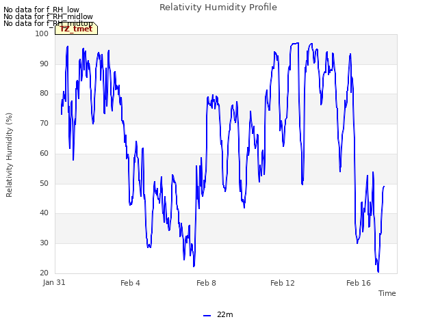 Explore the graph:Relativity Humidity Profile in a new window