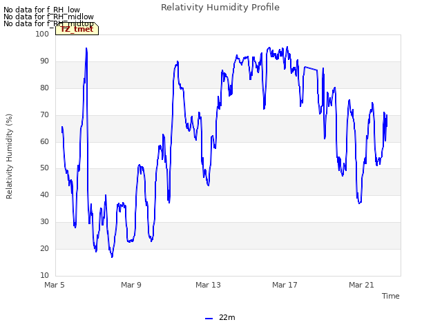 Explore the graph:Relativity Humidity Profile in a new window