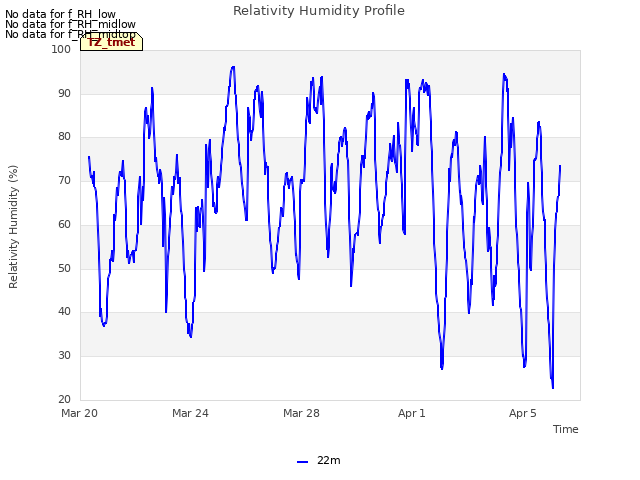 Explore the graph:Relativity Humidity Profile in a new window