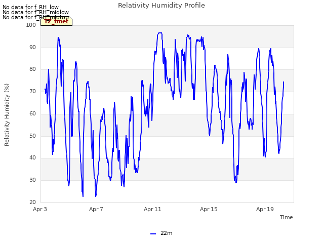 Explore the graph:Relativity Humidity Profile in a new window