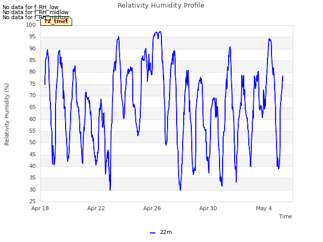 Explore the graph:Relativity Humidity Profile in a new window