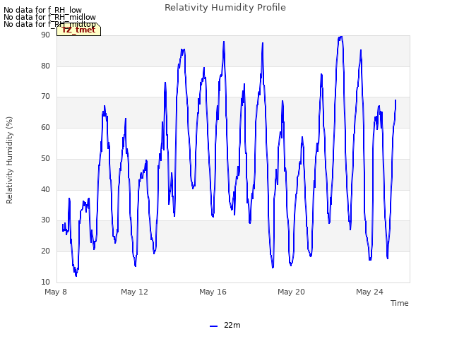Explore the graph:Relativity Humidity Profile in a new window