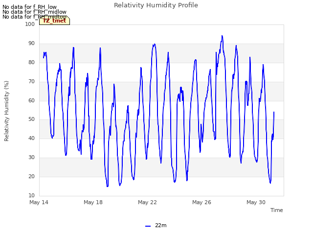 Explore the graph:Relativity Humidity Profile in a new window