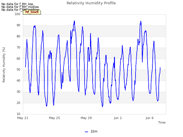 Explore the graph:Relativity Humidity Profile in a new window