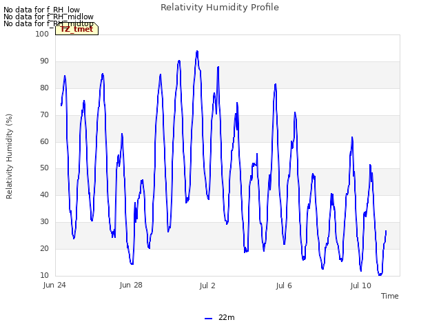 Explore the graph:Relativity Humidity Profile in a new window