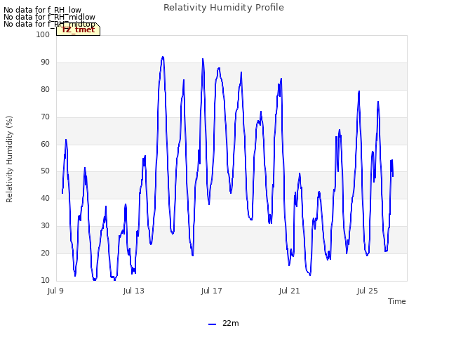 Explore the graph:Relativity Humidity Profile in a new window