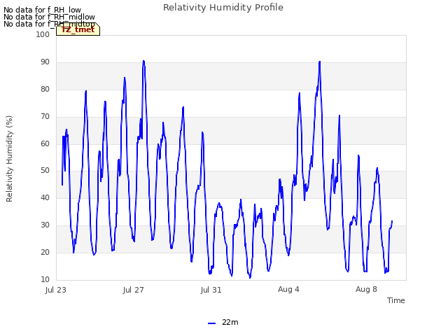 Explore the graph:Relativity Humidity Profile in a new window
