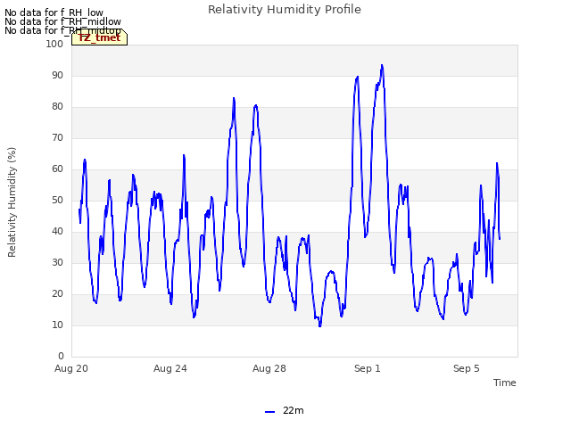 Explore the graph:Relativity Humidity Profile in a new window