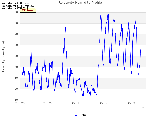 Explore the graph:Relativity Humidity Profile in a new window