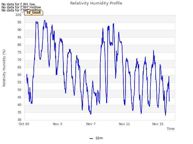 Explore the graph:Relativity Humidity Profile in a new window
