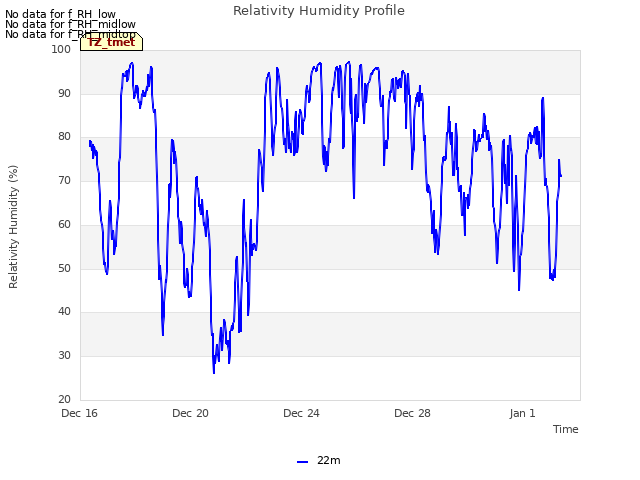 Explore the graph:Relativity Humidity Profile in a new window