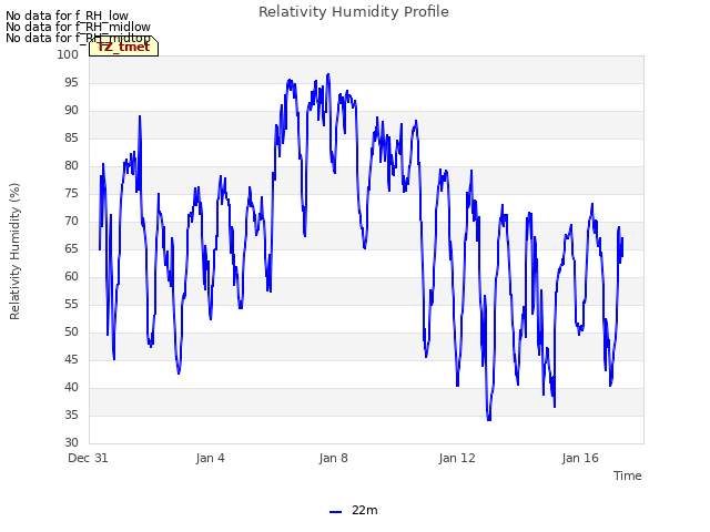 Explore the graph:Relativity Humidity Profile in a new window