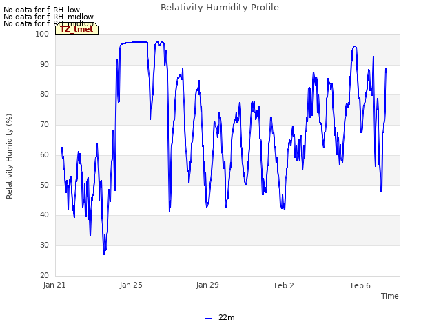 Explore the graph:Relativity Humidity Profile in a new window