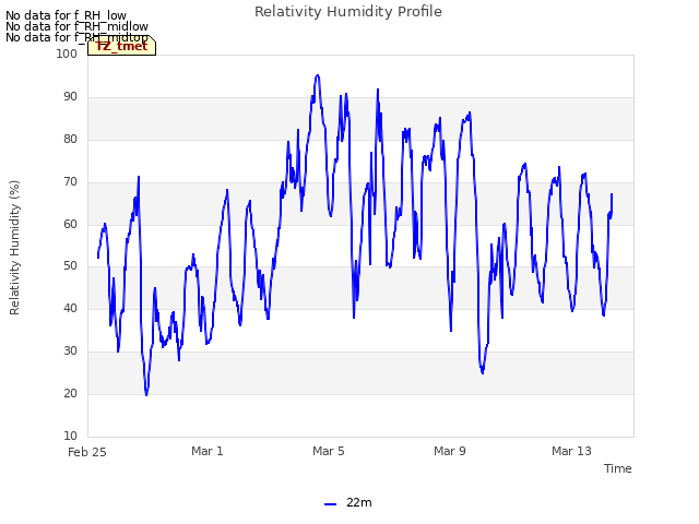 Explore the graph:Relativity Humidity Profile in a new window