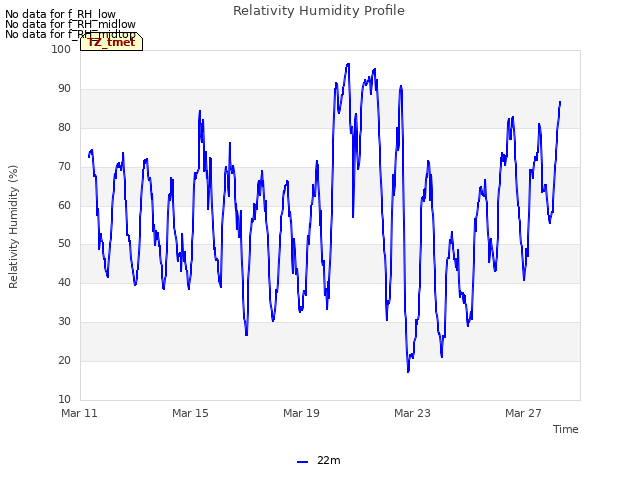 Explore the graph:Relativity Humidity Profile in a new window