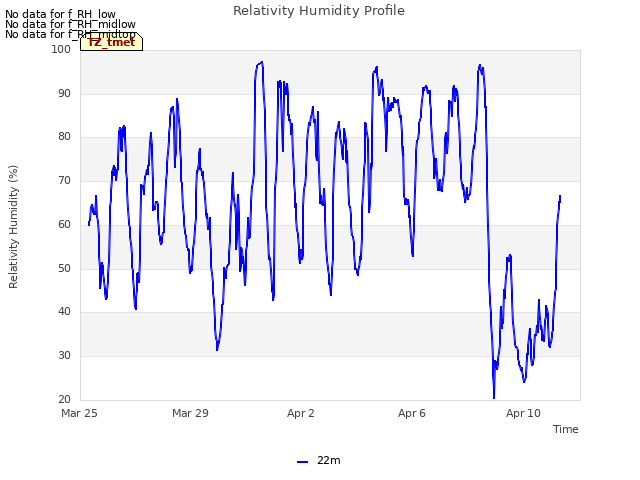 Explore the graph:Relativity Humidity Profile in a new window