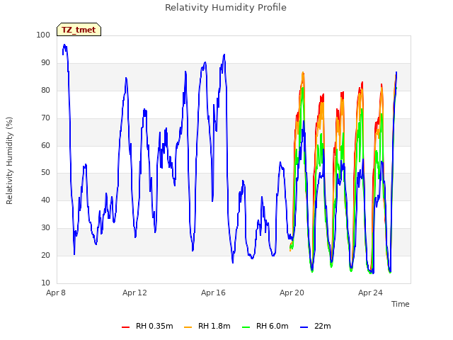 Explore the graph:Relativity Humidity Profile in a new window