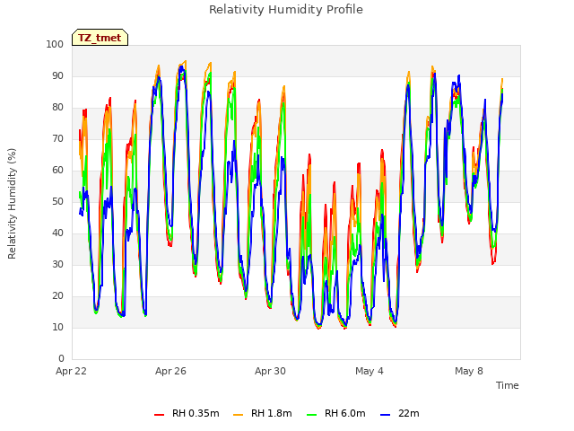 Explore the graph:Relativity Humidity Profile in a new window
