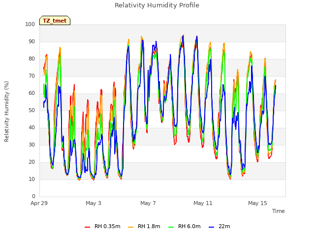 Explore the graph:Relativity Humidity Profile in a new window