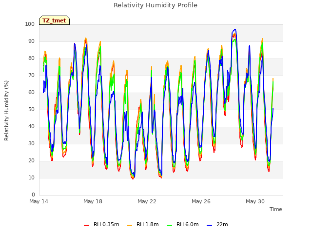 Explore the graph:Relativity Humidity Profile in a new window
