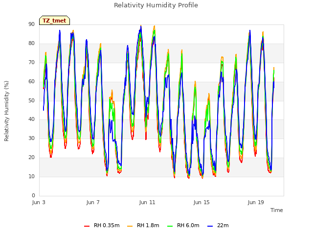 Explore the graph:Relativity Humidity Profile in a new window