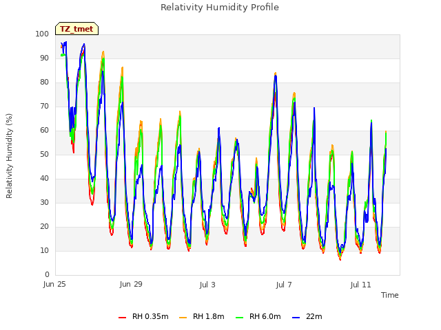Explore the graph:Relativity Humidity Profile in a new window
