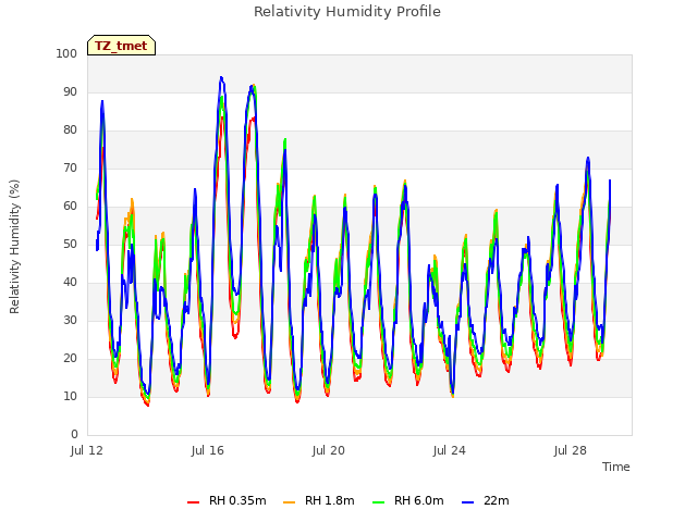 Explore the graph:Relativity Humidity Profile in a new window