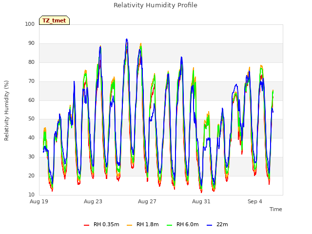 Explore the graph:Relativity Humidity Profile in a new window