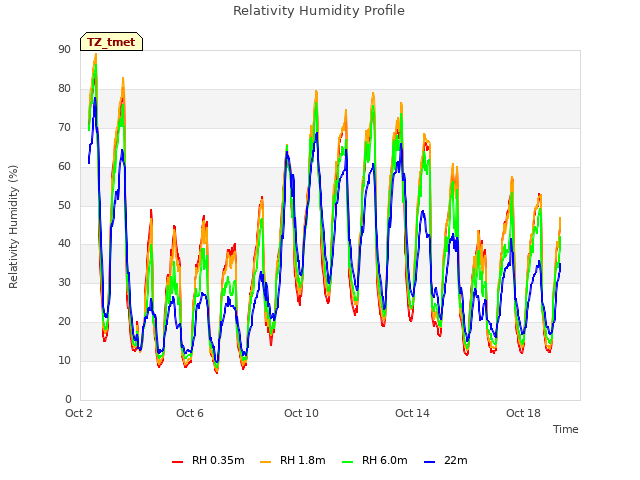 Explore the graph:Relativity Humidity Profile in a new window
