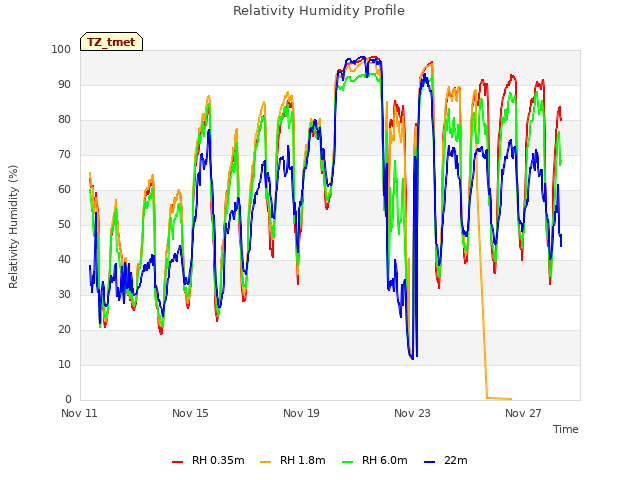 Explore the graph:Relativity Humidity Profile in a new window