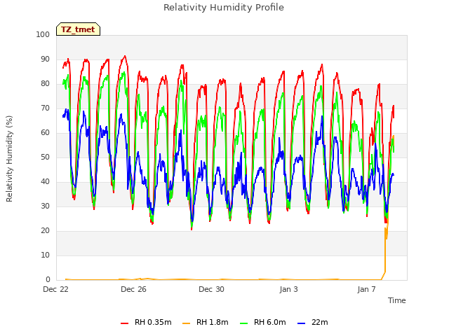 Explore the graph:Relativity Humidity Profile in a new window