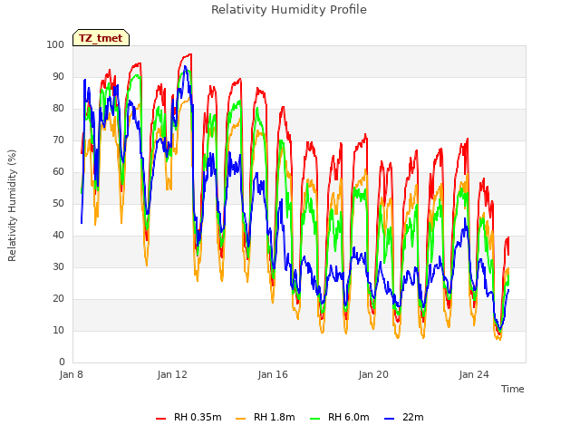 Explore the graph:Relativity Humidity Profile in a new window