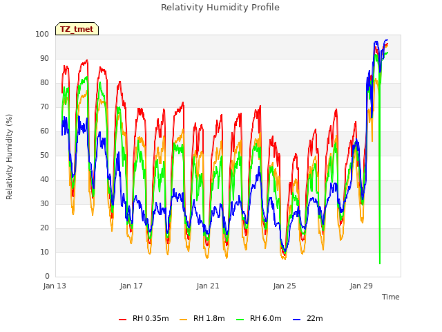 Explore the graph:Relativity Humidity Profile in a new window