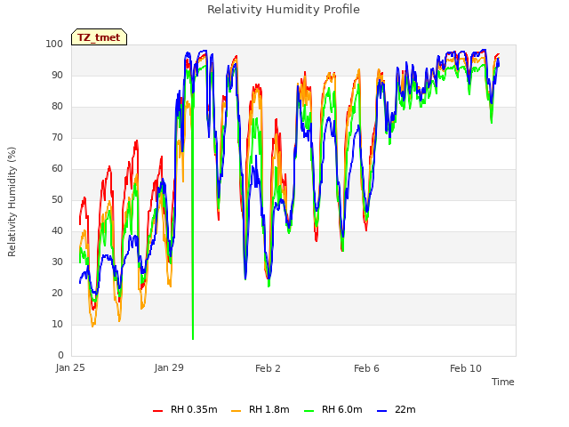 Explore the graph:Relativity Humidity Profile in a new window