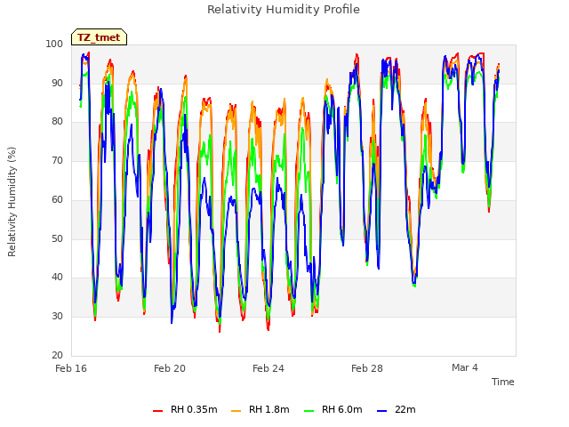 Explore the graph:Relativity Humidity Profile in a new window