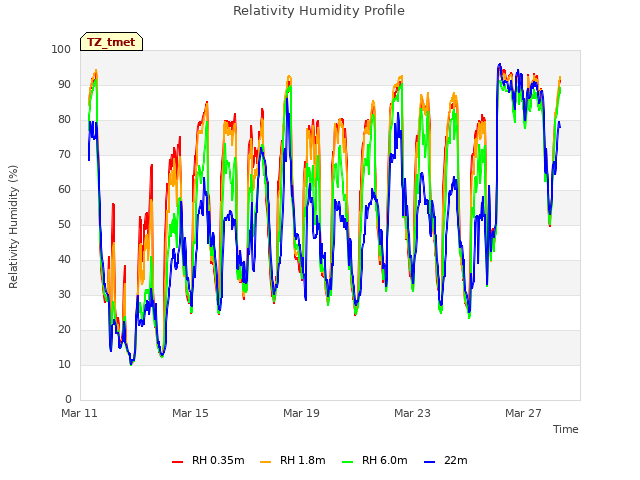 Explore the graph:Relativity Humidity Profile in a new window
