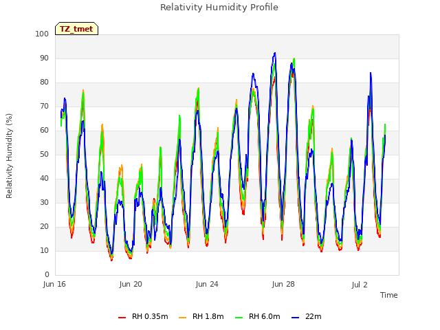 Explore the graph:Relativity Humidity Profile in a new window