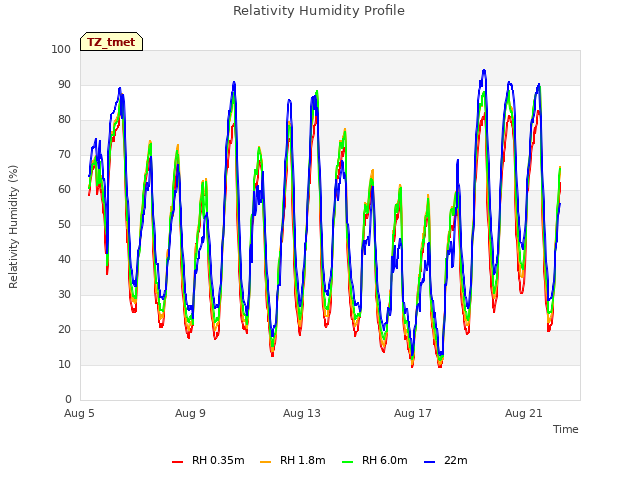 Explore the graph:Relativity Humidity Profile in a new window