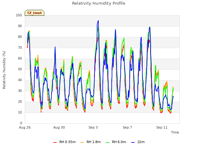 Explore the graph:Relativity Humidity Profile in a new window