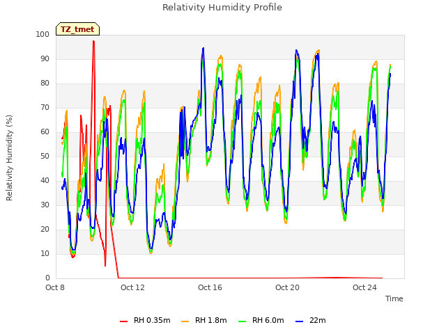 Explore the graph:Relativity Humidity Profile in a new window